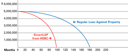 This graph shows with a Smart loan against property your equated monthly instalment are significantly reduced, and the overall amount you pay at the end of the loan is also significantly less. This is based on the scenario example given. Please refer to the terms and conditions at the bottom of this page.